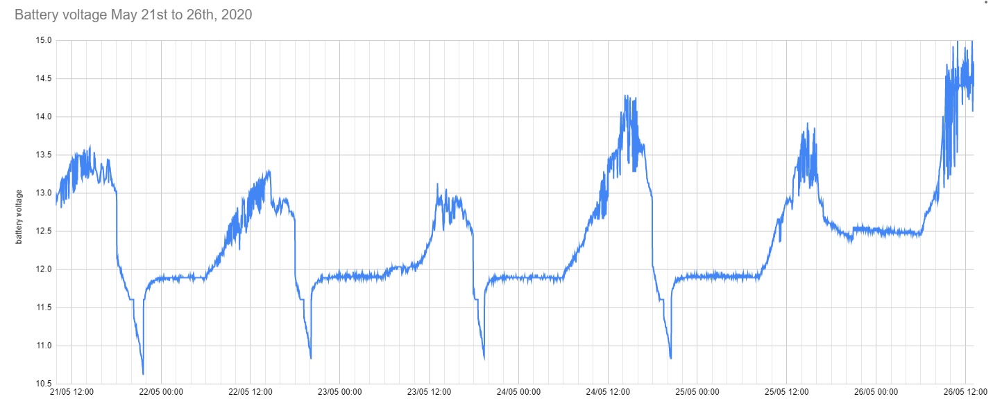 battery first week